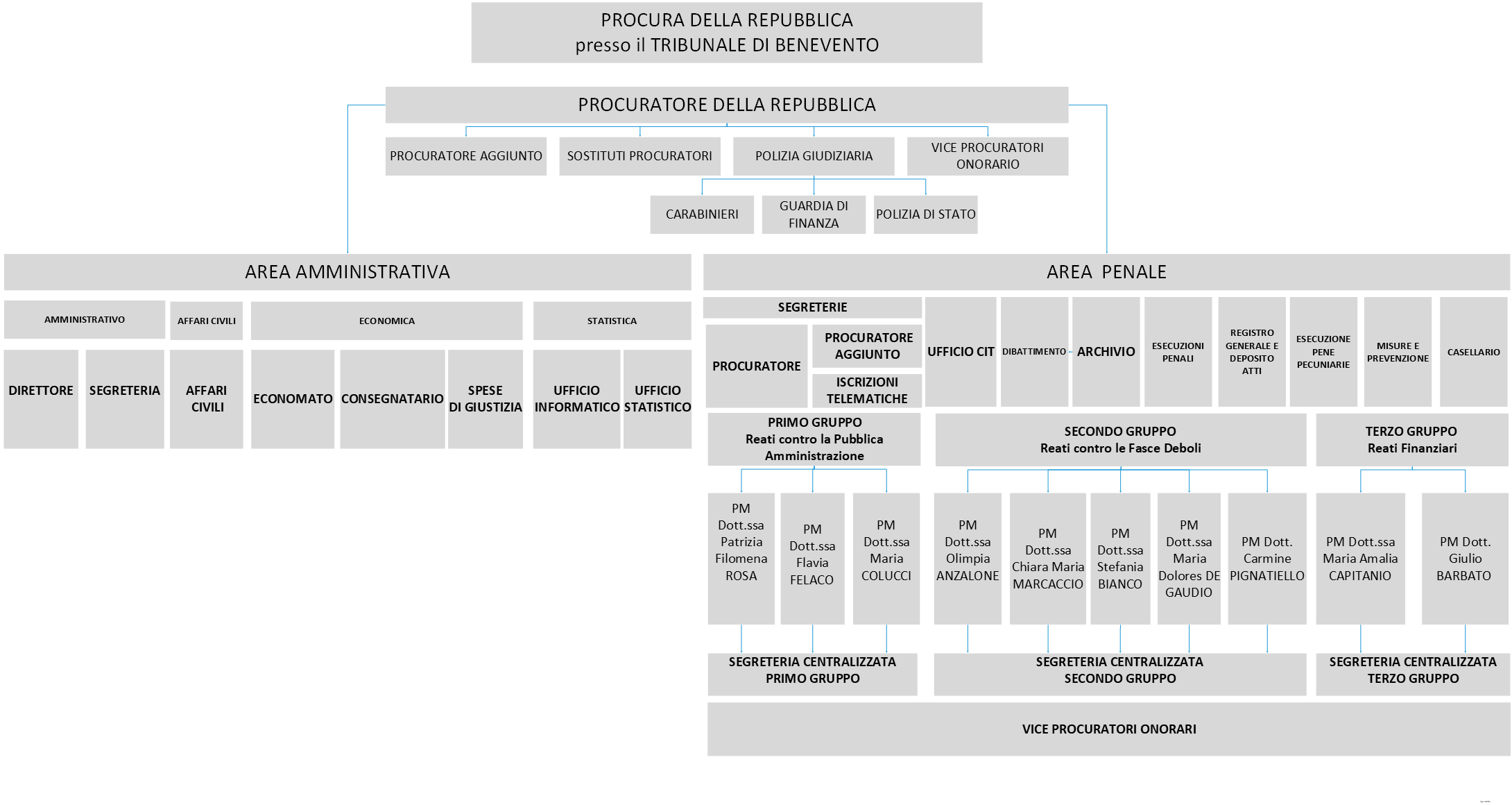 Struttura Procura Benevento - Copia - Copia.png